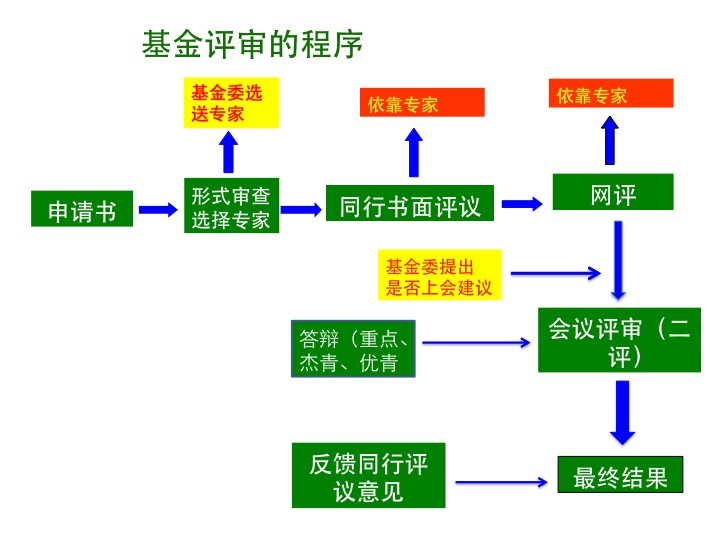 国自然基金评审流程