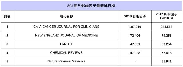 四大期刊sci影响因子排名