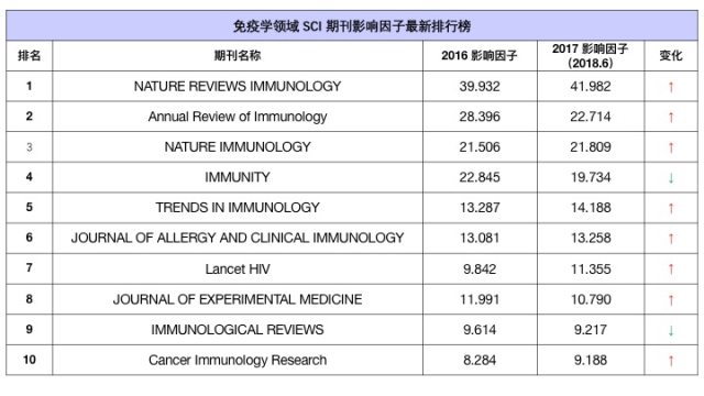 免疫学领域SCI期刊影响因子TOP10