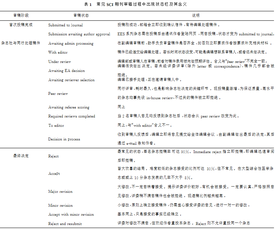 SCI期刊投稿状态及含义.png