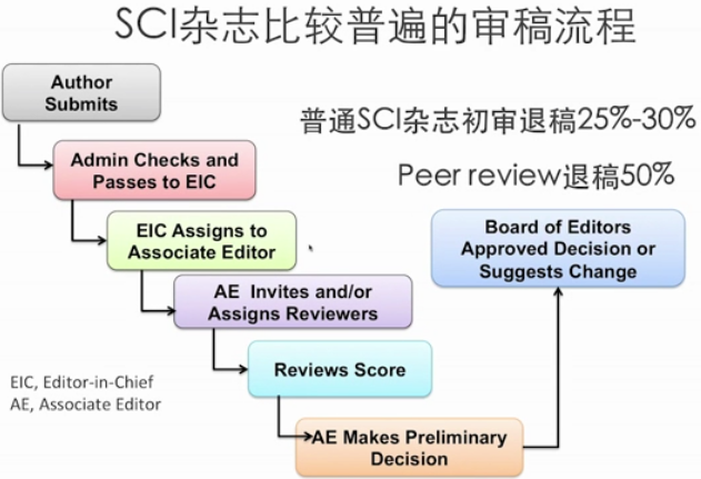 SCI期刊投稿状态及含义.png