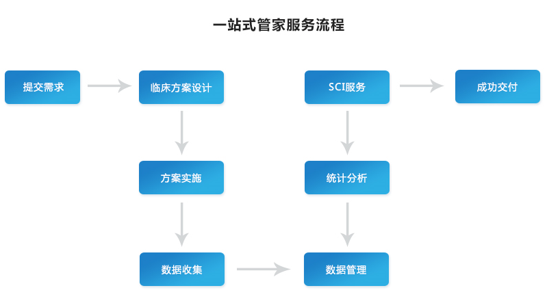 管家式服务流程
