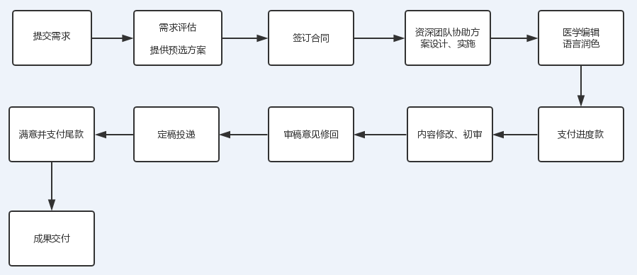 SCI定制服务流程.png