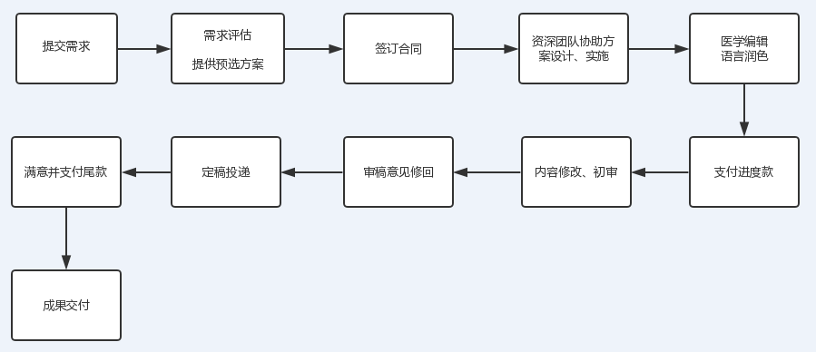 123学术网SCI论文发表服务流程