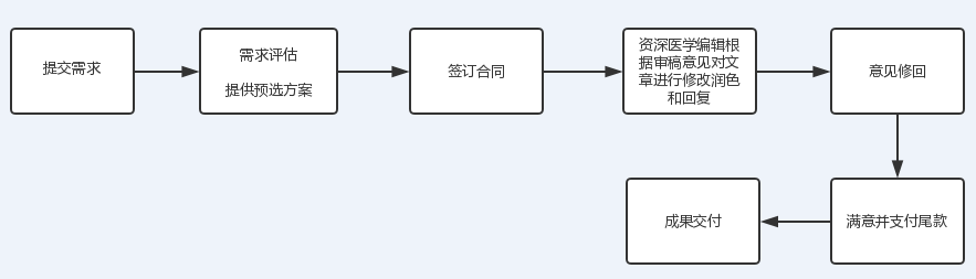 根据审稿意见修回服务流程.png