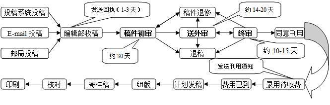 《实用医学杂志》审稿流程图