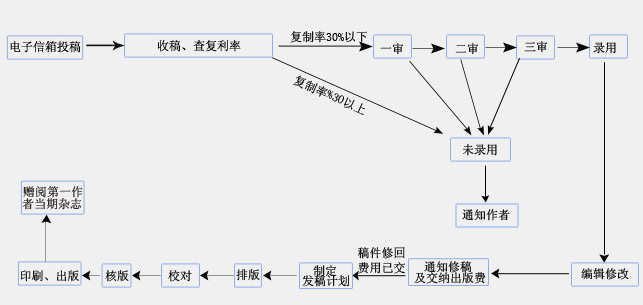 《吉林医学杂志》的审稿流程图