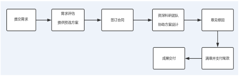 国自然基金申请服务流程.png